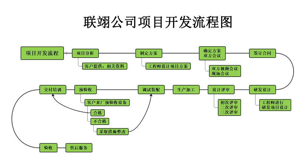 常見的非標自動化設(shè)備都有哪些？