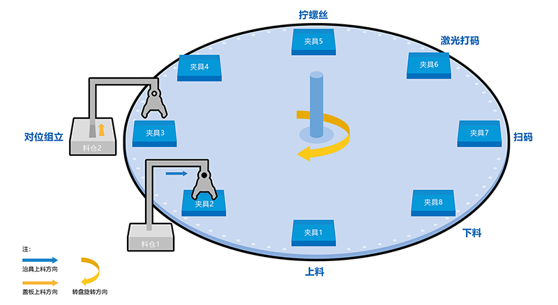 非標(biāo)自動(dòng)擰緊設(shè)備的介紹，設(shè)計(jì)目的，機(jī)構(gòu)，工作原理，以及適用對(duì)象